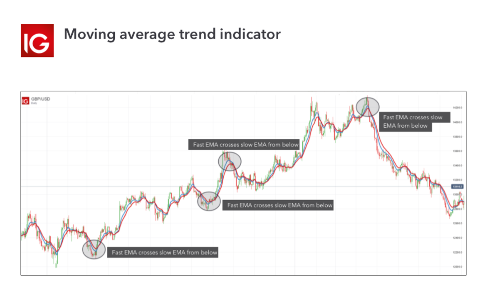 Moving average (MA) trend indicator